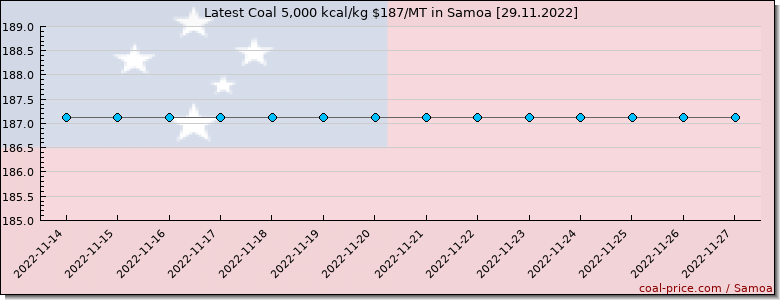 coal price Samoa