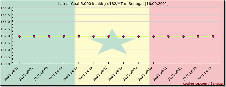 coal price Senegal
