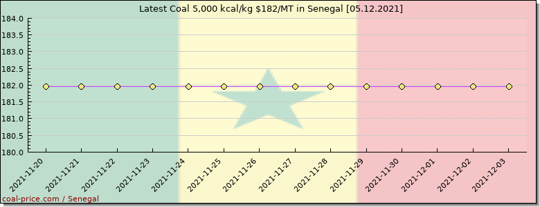 coal price Senegal