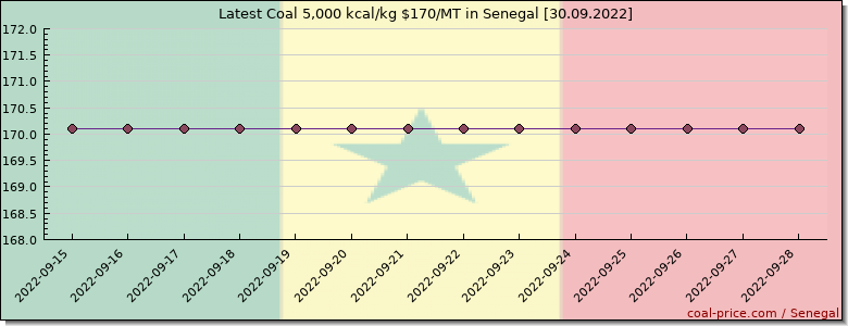 coal price Senegal