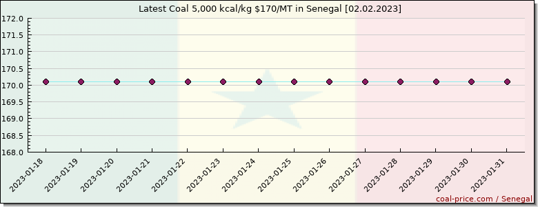 coal price Senegal