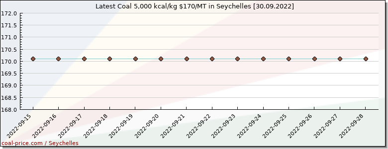 coal price Seychelles