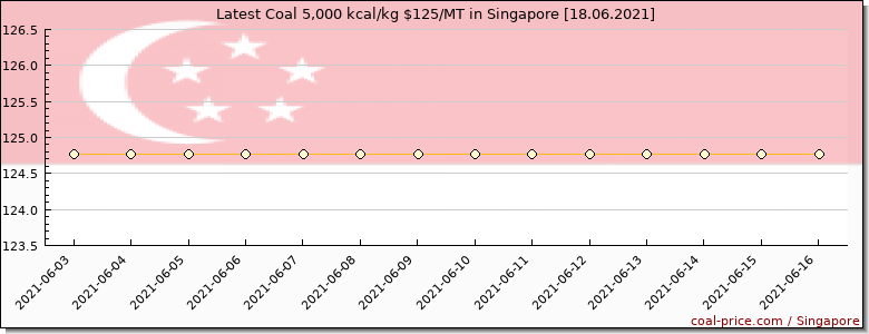 coal price Singapore