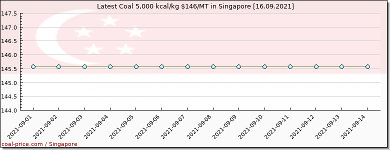 coal price Singapore