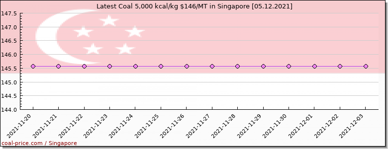 coal price Singapore