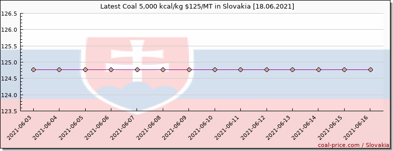 coal price Slovakia
