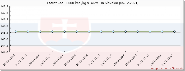 coal price Slovakia