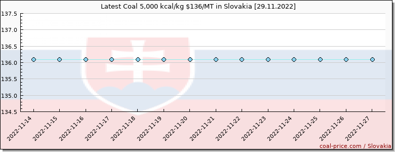 coal price Slovakia