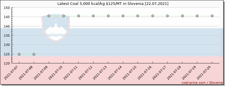 coal price Slovenia