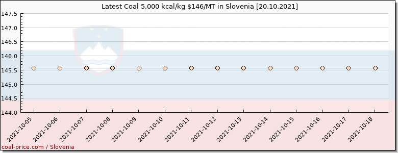 coal price Slovenia