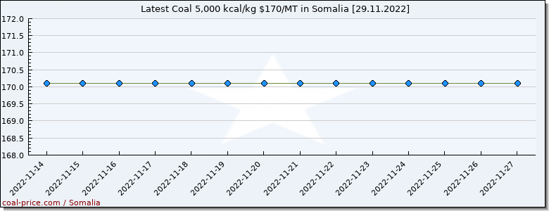 coal price Somalia