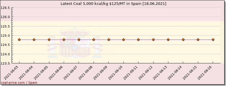 coal price Spain