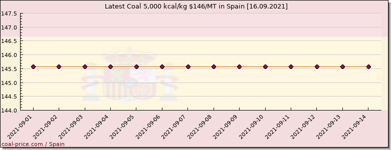coal price Spain