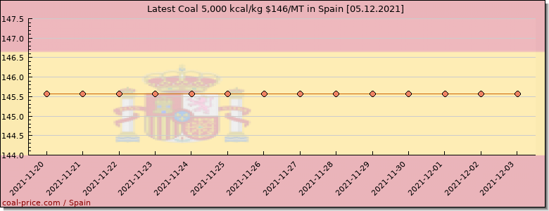 coal price Spain
