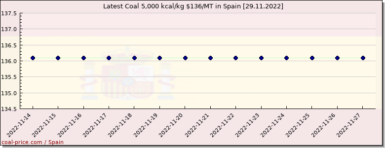 coal price Spain