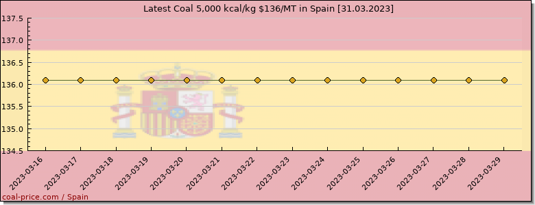 coal price Spain Anthracite Coal price in Spain