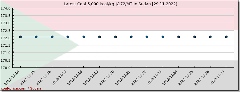coal price Sudan