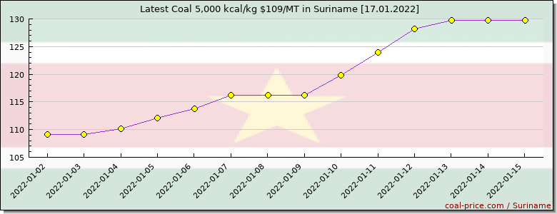 coal price Suriname