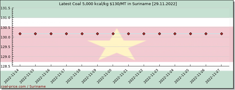 coal price Suriname