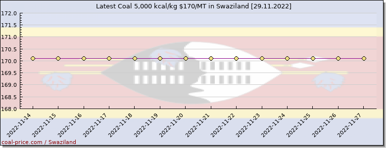 coal price Swaziland