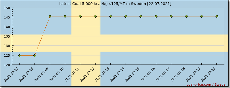 coal price Sweden