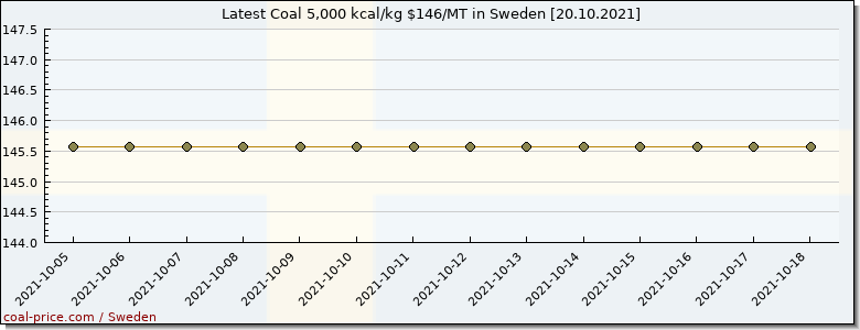 coal price Sweden