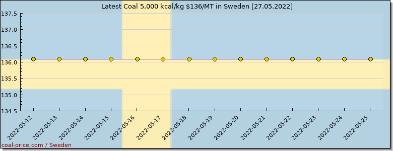 coal price Sweden