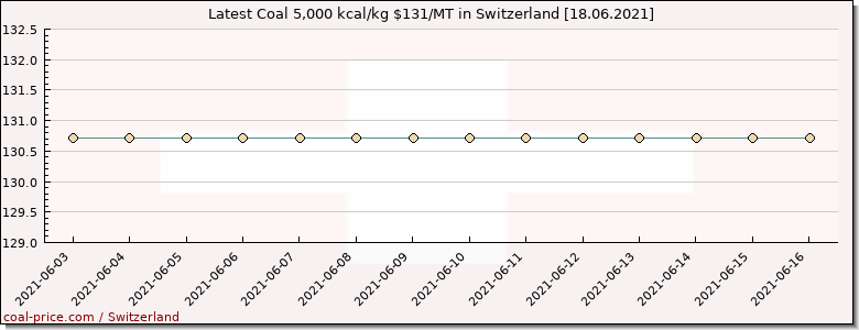 coal price Switzerland
