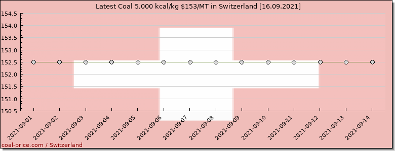 coal price Switzerland