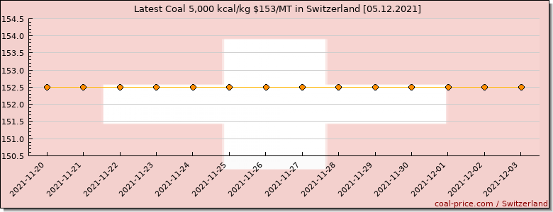 coal price Switzerland