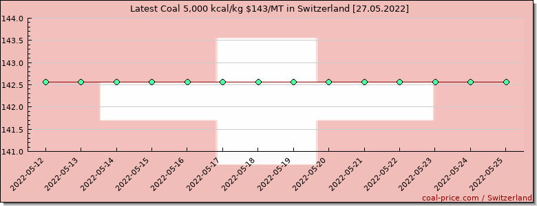 coal price Switzerland