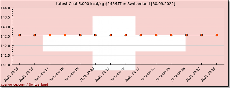 coal price Switzerland