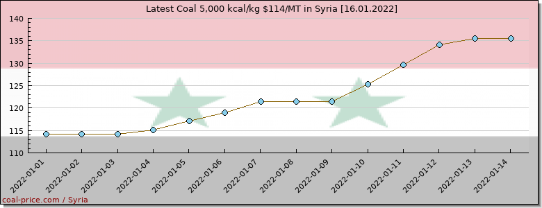 coal price Syria