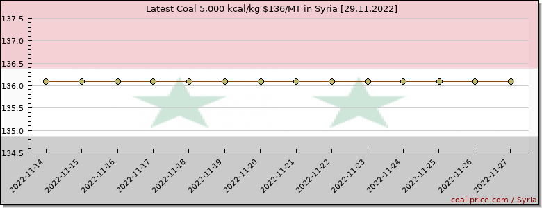 coal price Syria