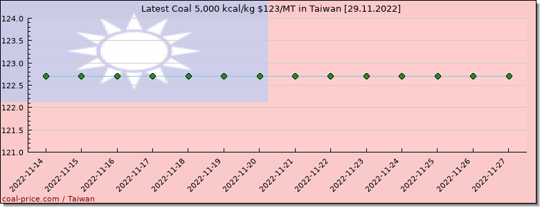 coal price Taiwan