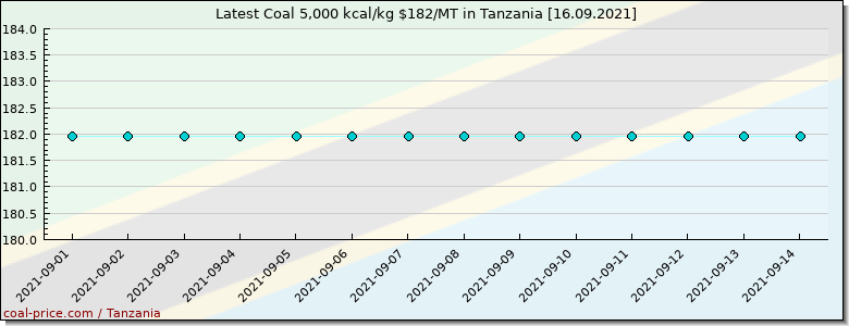 coal price Tanzania