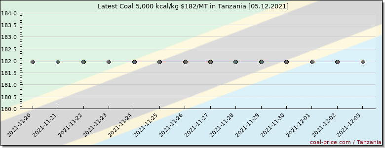 coal price Tanzania