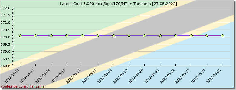 coal price Tanzania