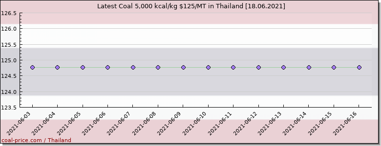 coal price Thailand