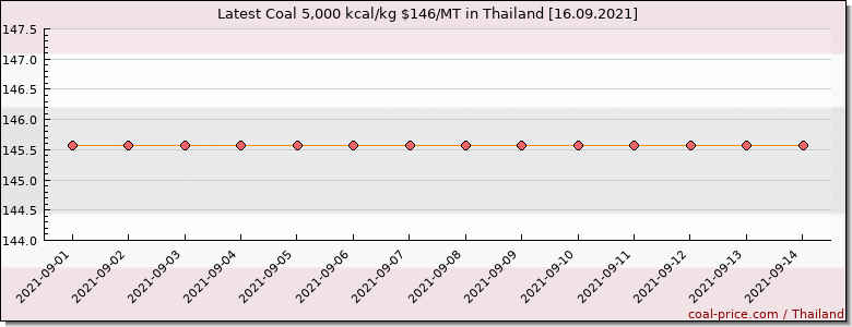 coal price Thailand