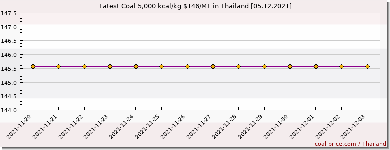coal price Thailand