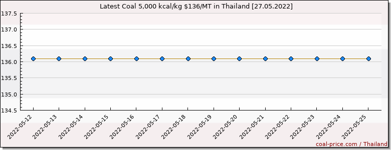 coal price Thailand