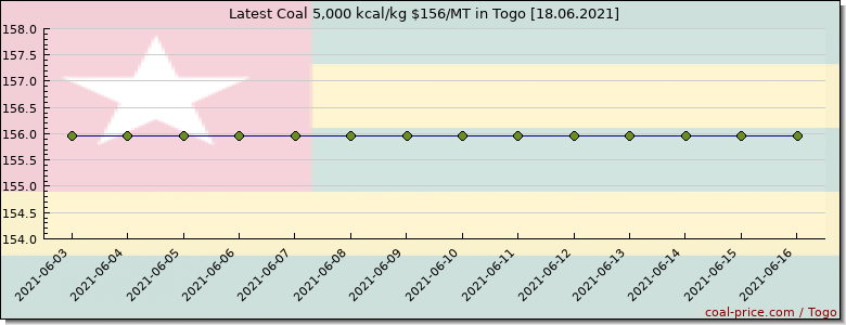 coal price Togo