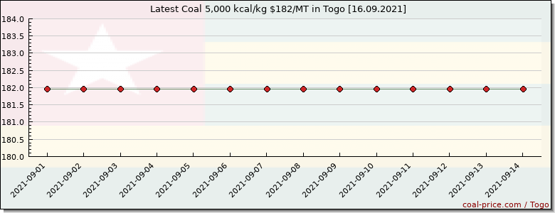 coal price Togo