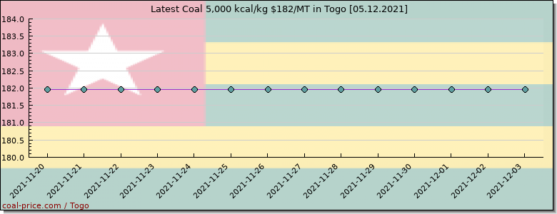 coal price Togo