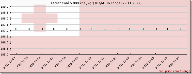 coal price Tonga