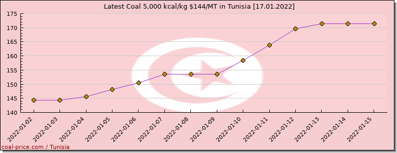 coal price Tunisia