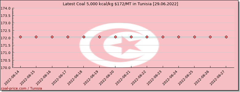 coal price Tunisia