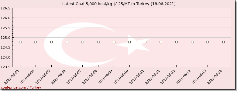 coal price Turkey