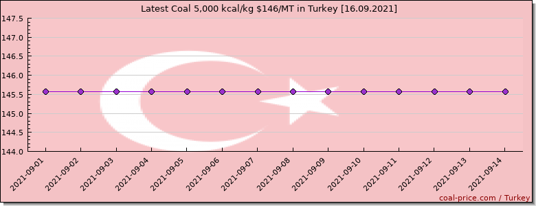 coal price Turkey